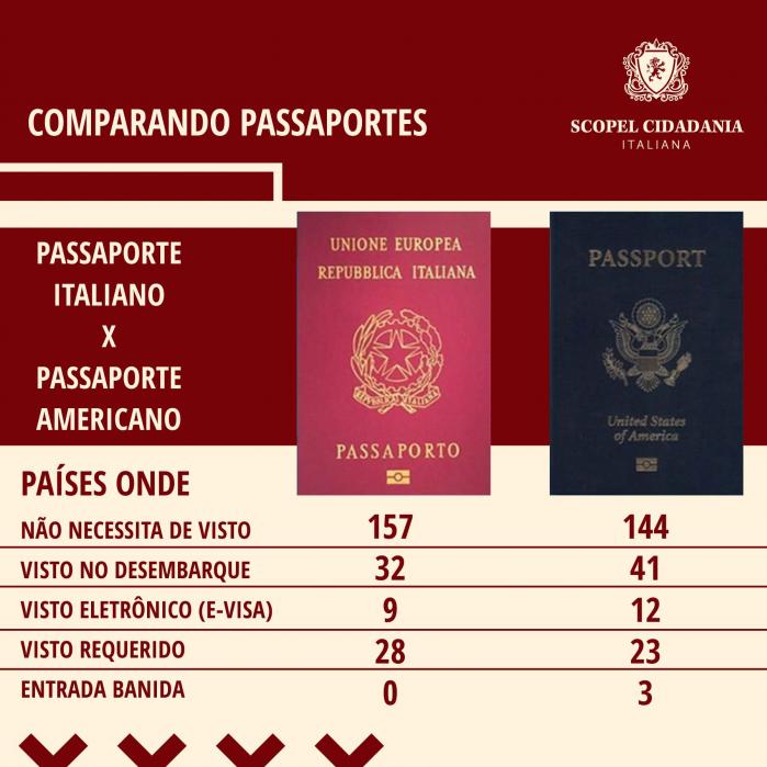 A excelência do Passaporte Italiano